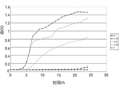 醋酸下大腸桿菌生長(zhǎng)曲線圖