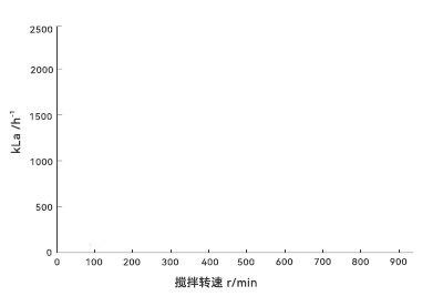攪拌轉(zhuǎn)速與kLa關(guān)系圖