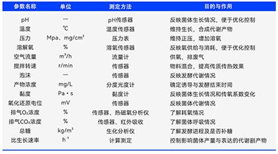 發(fā)酵中重要參數(shù)測(cè)定方法及目的